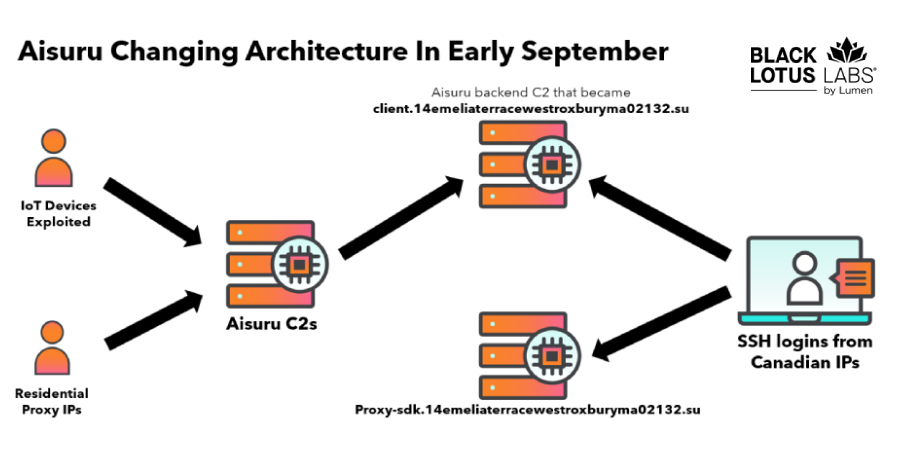 Researchers Null-Route 550+ Kimwolf & Aisuru Botnet Command Servers